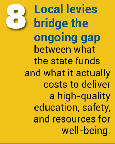Local levies bridge the ongoing gap between what the state  funds and what it actually costs to deliver a high-quality education,  safety, and resources for well-being. 