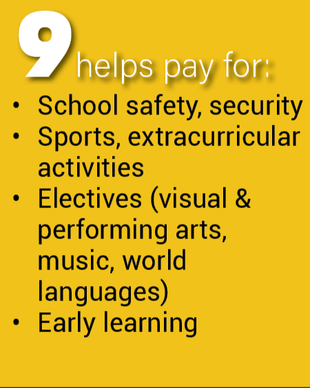 School safety, security  Sports, extracurricular activities  Electives (visual & performing arts,  music, world  languages) Early learning