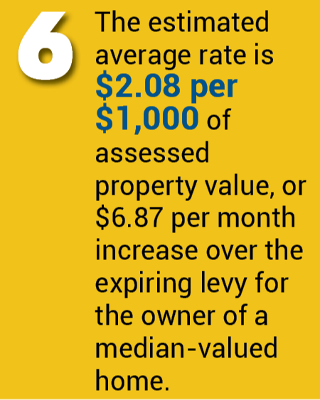 The estimated average rate is  $2.08 per $1,000 of assessed property value, or $6.86 per month for the owner of a median-valued home.