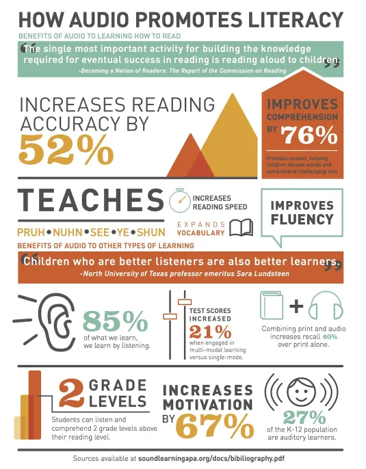 Audio promotes literacy