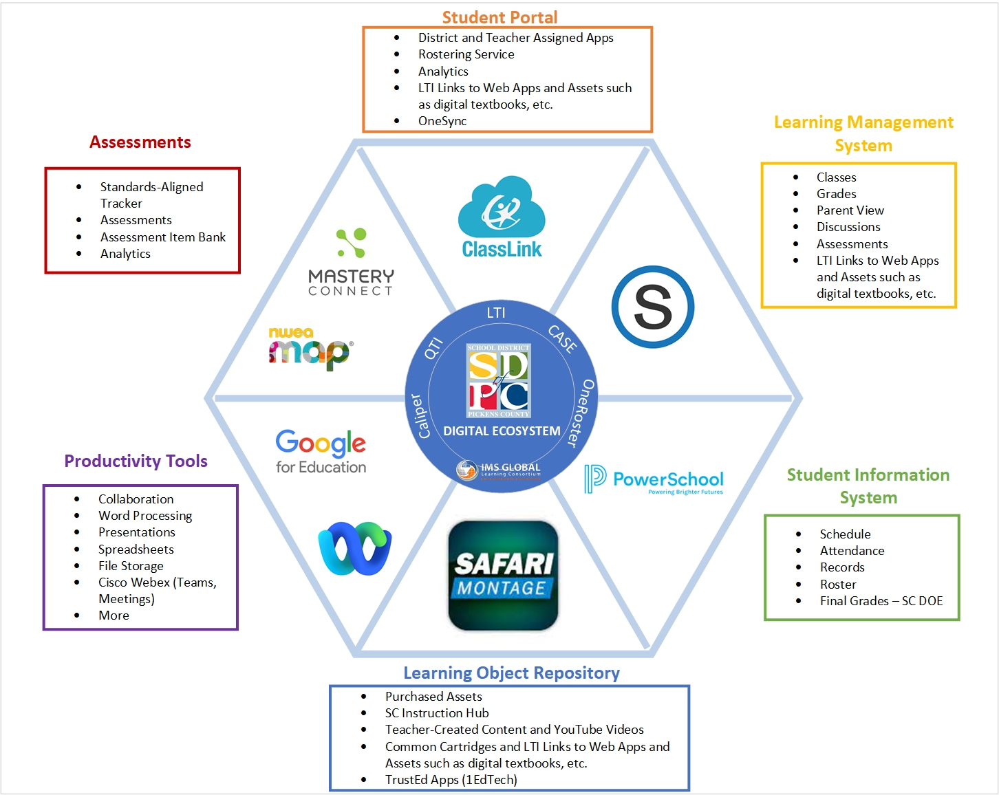 SDPC Digital Ecosystem
