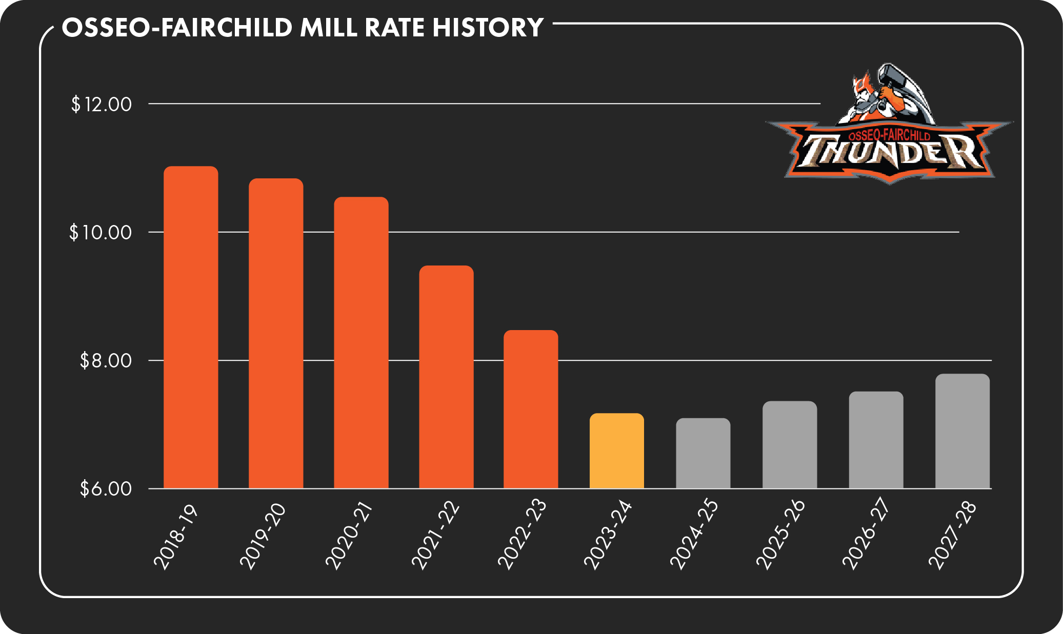 OF Mill Rate History