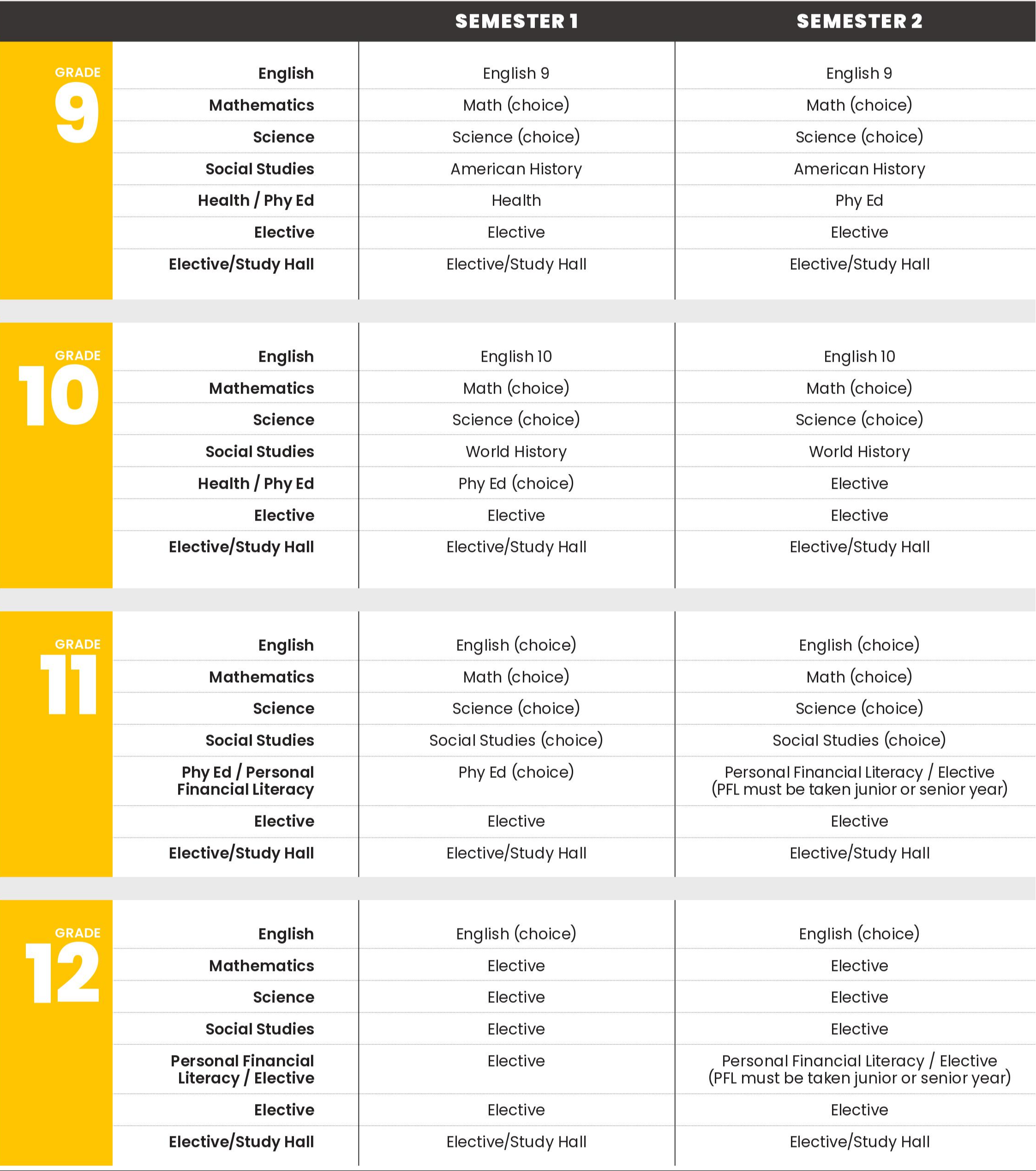 courses per grade