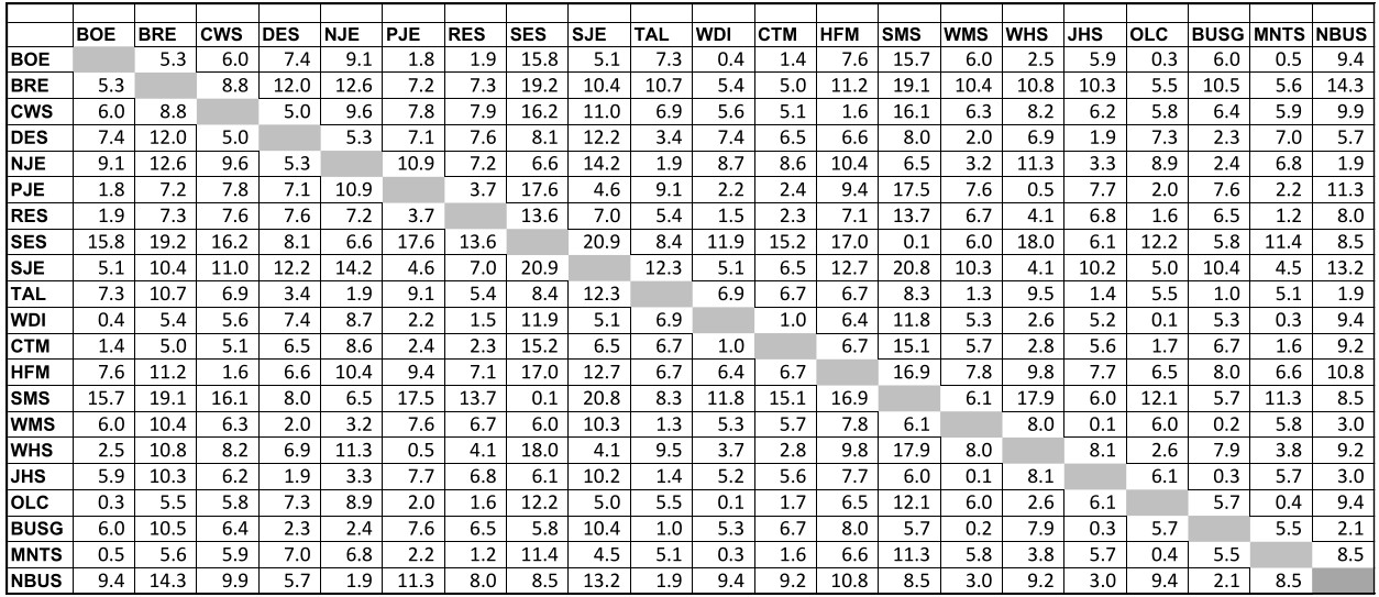 JCS Mileage Chart