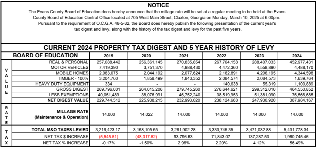 Current 2024 Property Tax Digest and 5 Year Levy History