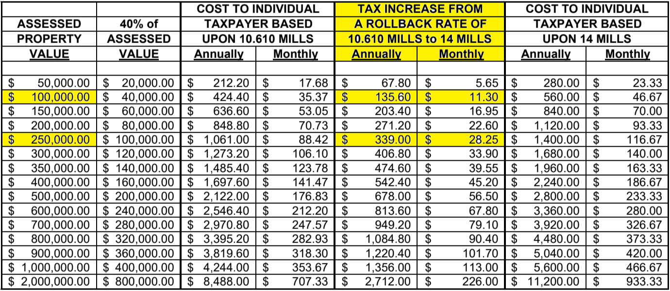 Millage Effects on Tax Payer