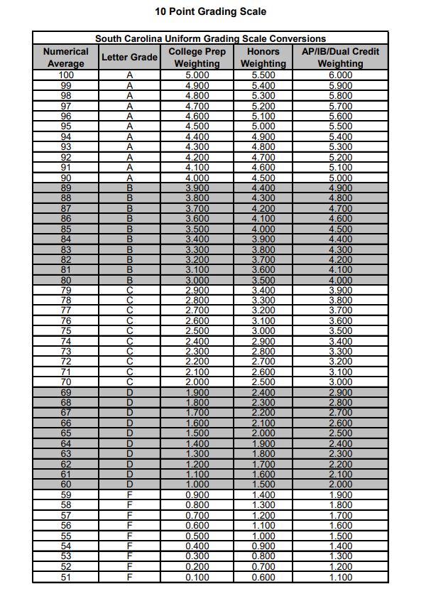 10 Point Grading Scale | R.C. Edwards Middle School