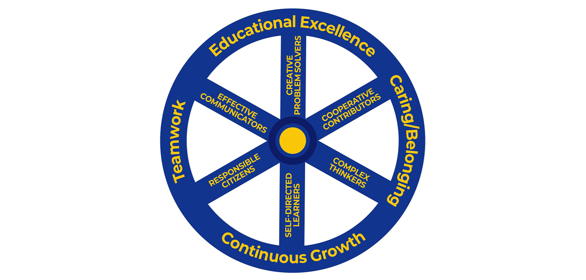 Educational Excellence, Creative Problem Solvers, Cooperative Contributors, Effective Communicators, Teamwork, Responsible Citizens, Complex Thinkers, Caring and Belonging, Continuous Growth, Self-Directed Learners