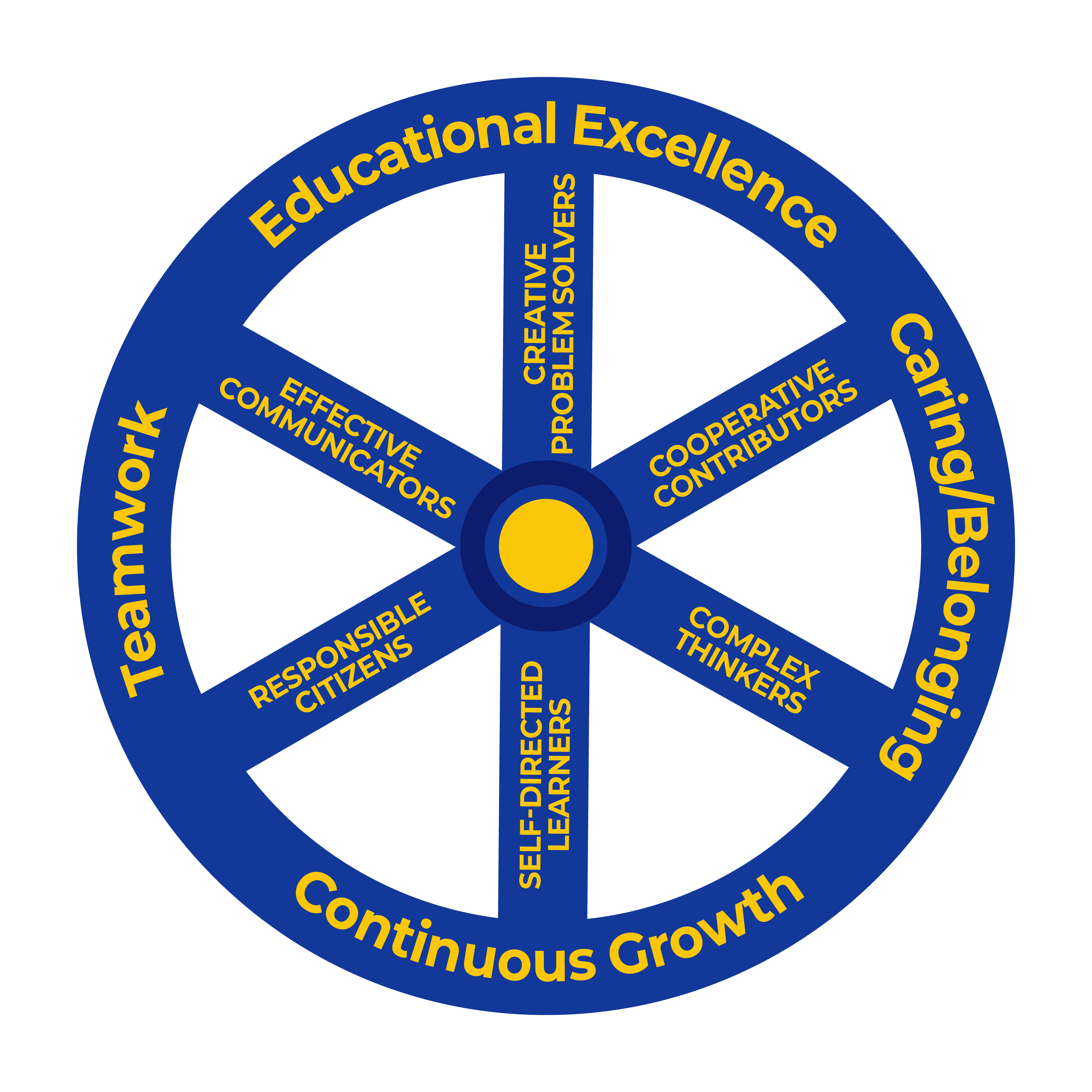 Educational Excellence Caring Belonging, Cooperative Contributors Complex Thinkers Self Directed Learners Creative Problem Solvers Effective Communicators Responsible Citizens Continuous Growth Teamwork