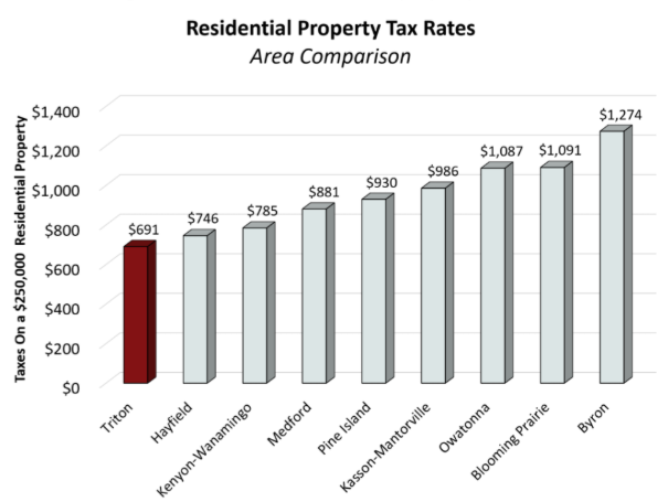 Tax Impact- Residential