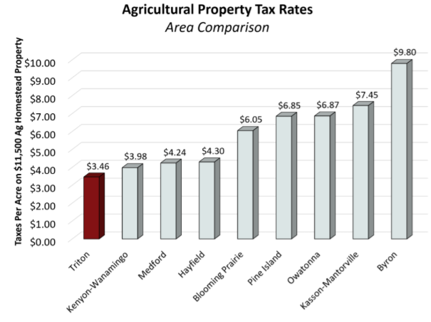 Tax Impact- Ag