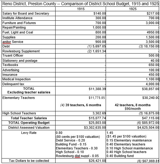 Operating Budget for Reno District