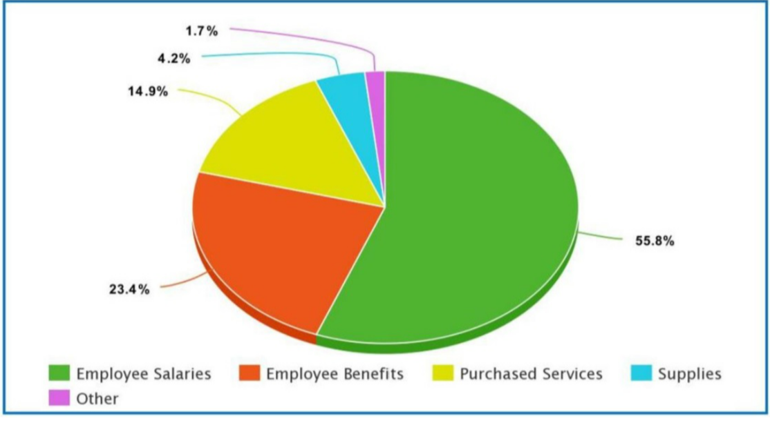 Pie Chart of Operating Costs Expended in Fiscal Year 2022