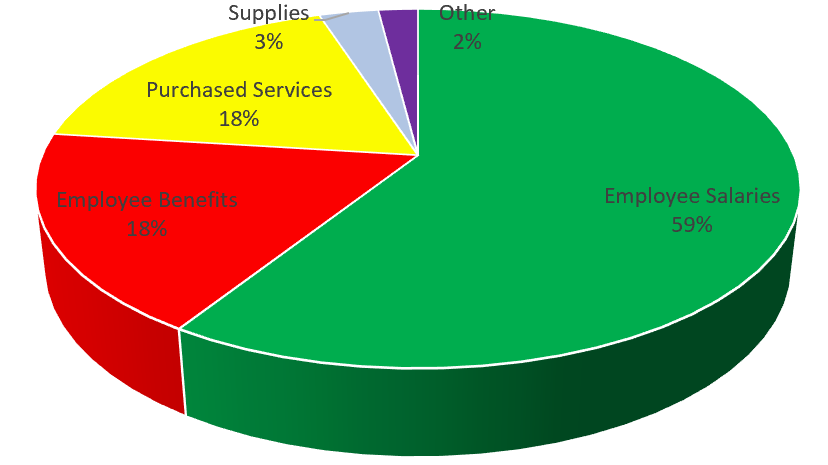 Pie Chart FY23 Operating Expenses 