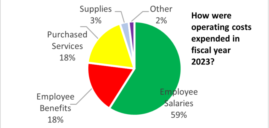 Operating Costs FY23