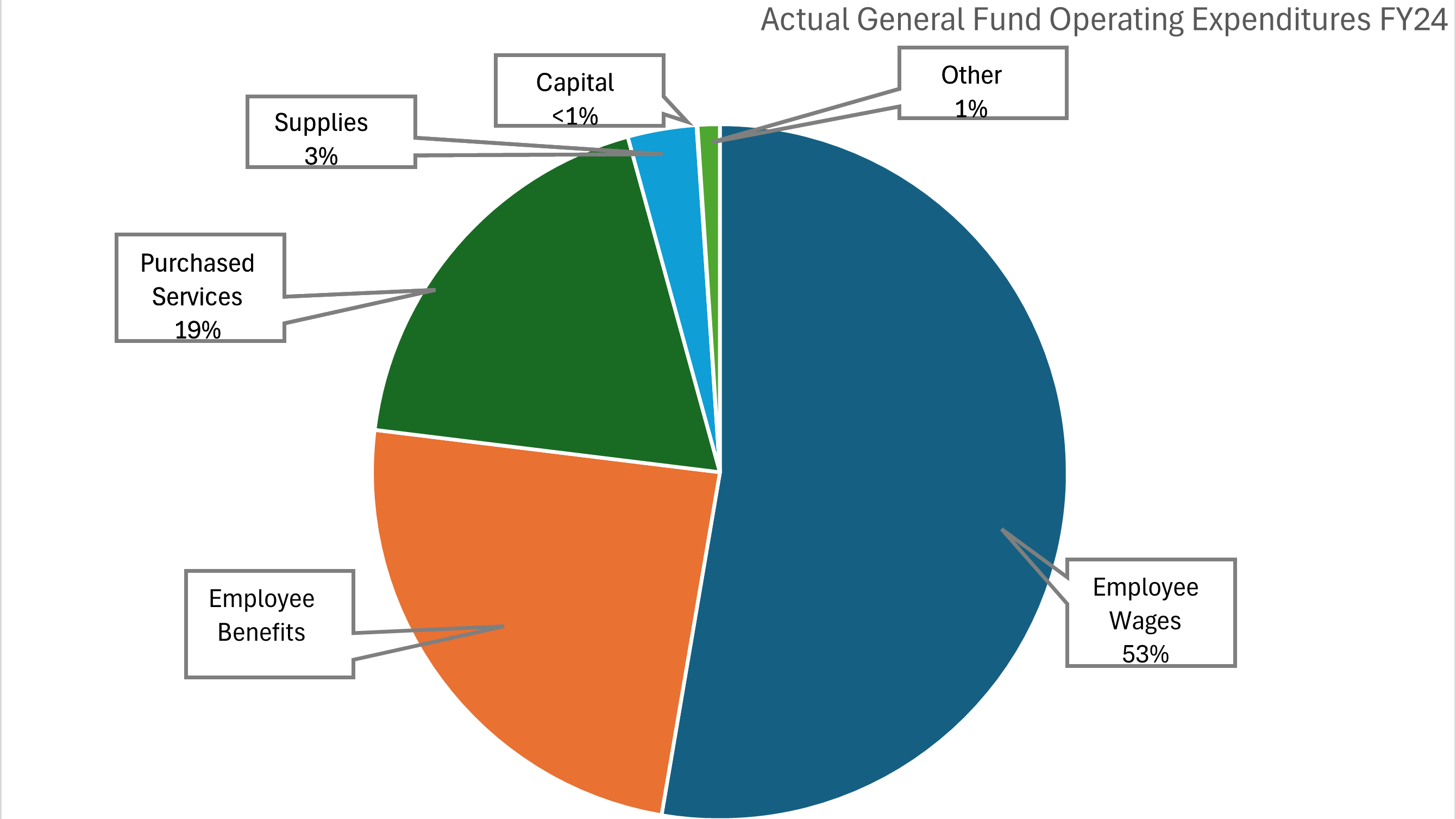 General Fund Spending FY24