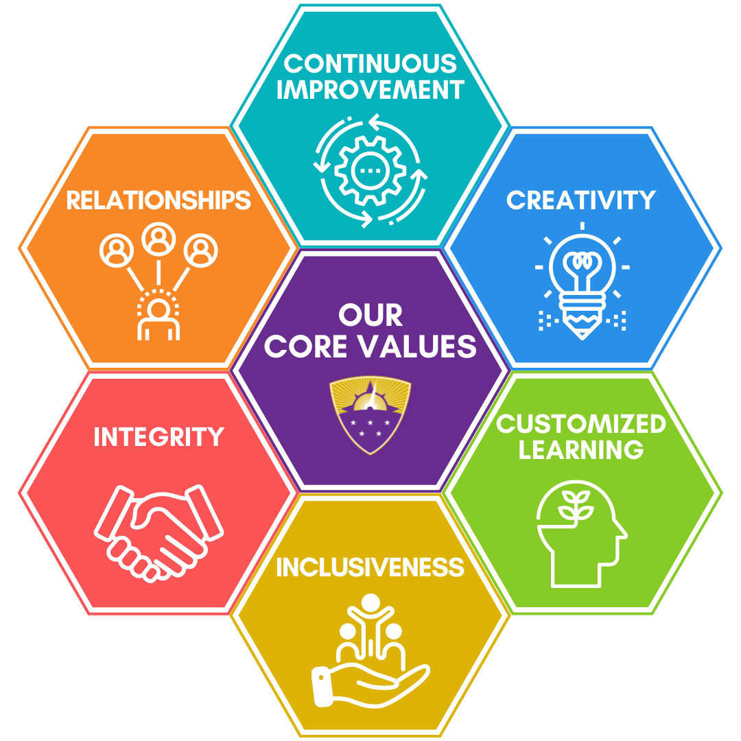 Our Core Values: Continuous Improvement, Creativity, Customized Learning, Inclusiveness, Integrity, Relationships