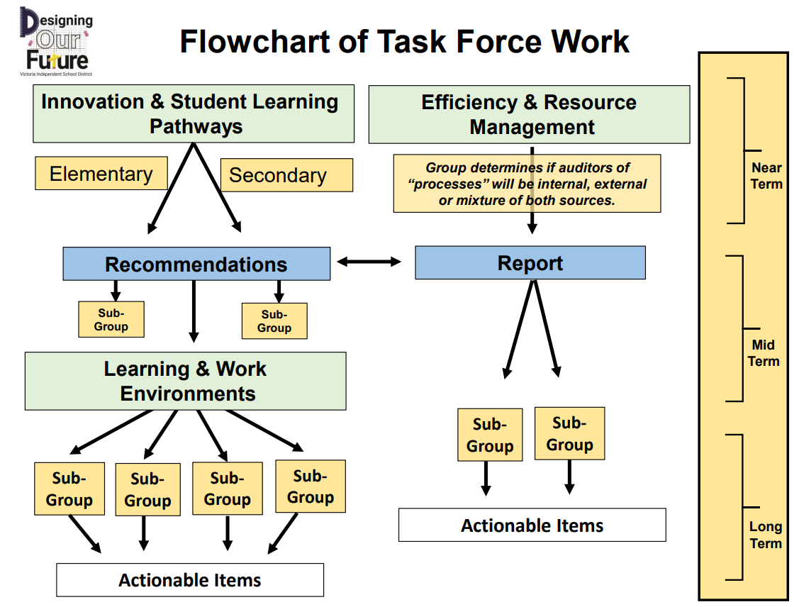 year one task force flowchart