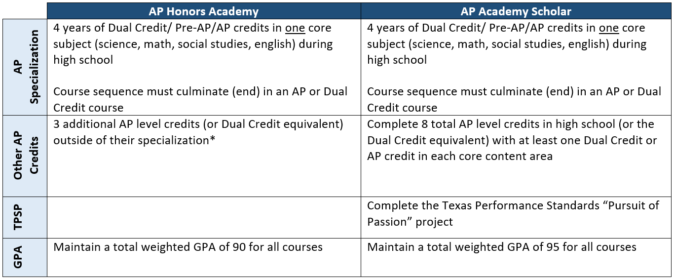 AP Honors & Academy Scholars descriptions