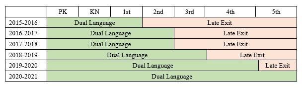 Bilingual Progression Chart