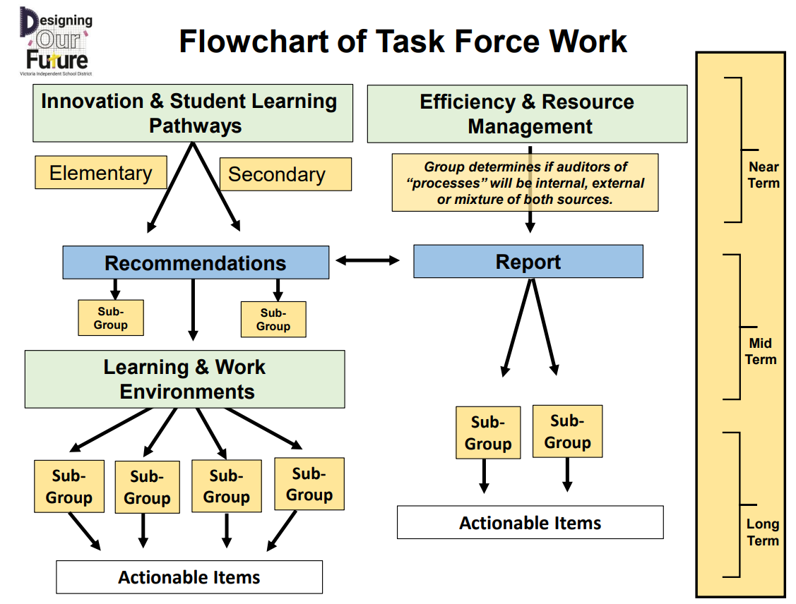 Flowchart of Task Force Work