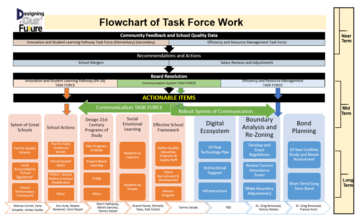 Flowchart of Task  Force Work