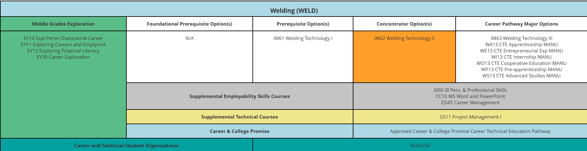Welding