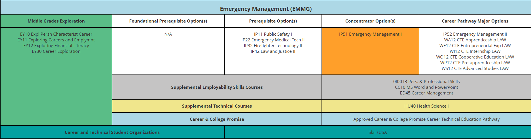 E Management