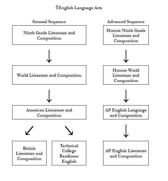 ELA flow chart