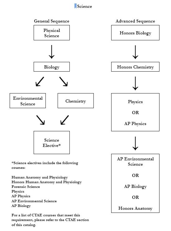 Science Flow Chart