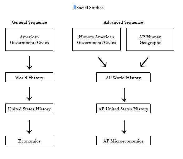 Social Studies flow chart