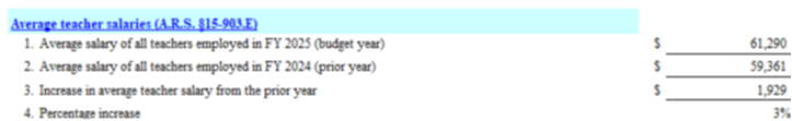 FY 25' Average Teacher Salaries