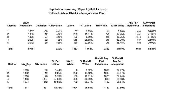 Census data