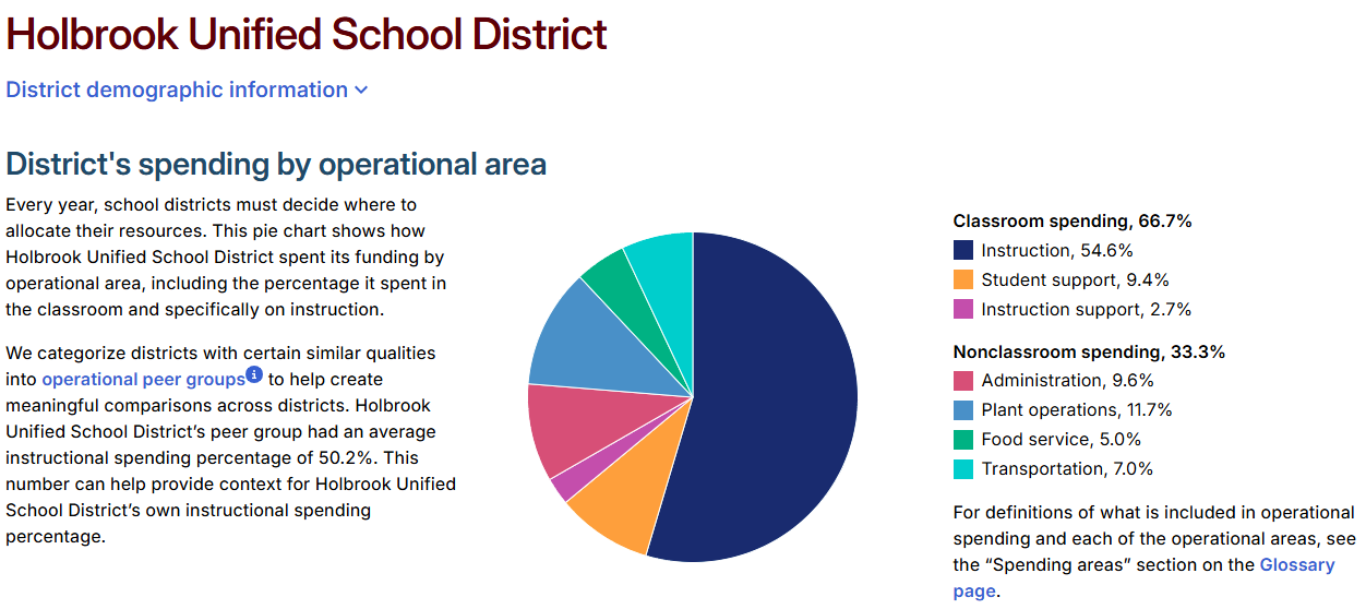 HUSD#3  Annual Spending Analysis