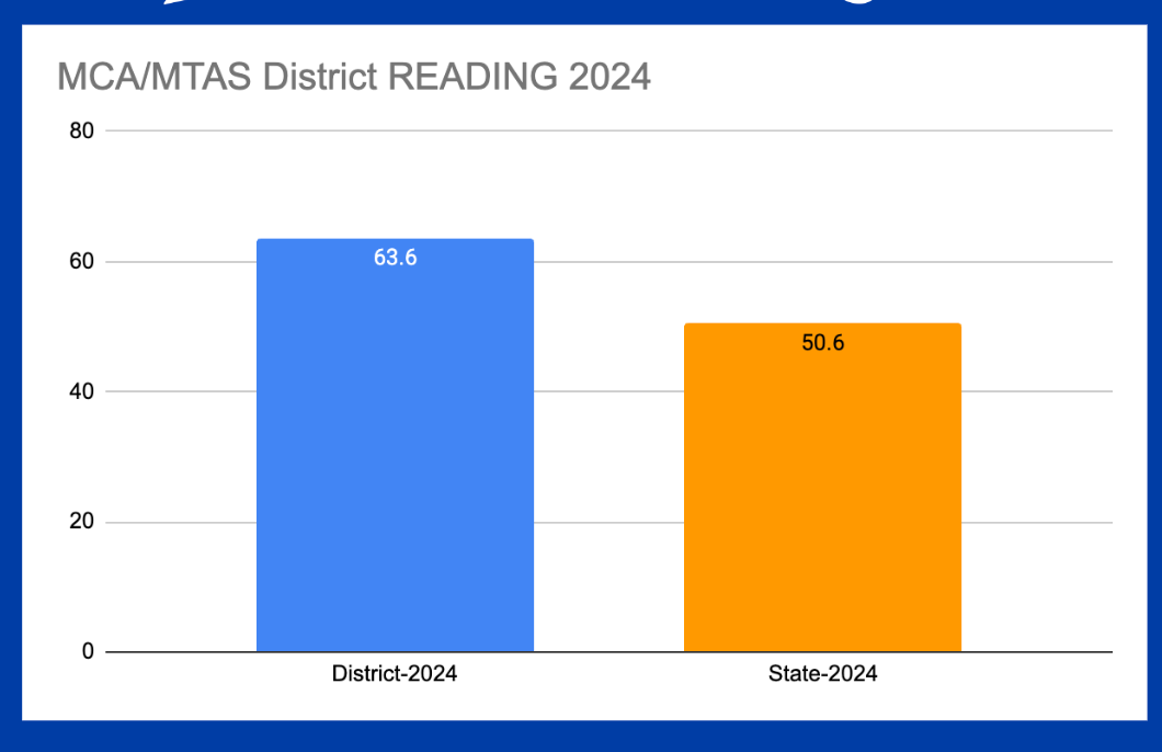 screen shot showing MCA reading scores - Mora 61.6  State average is 51.7