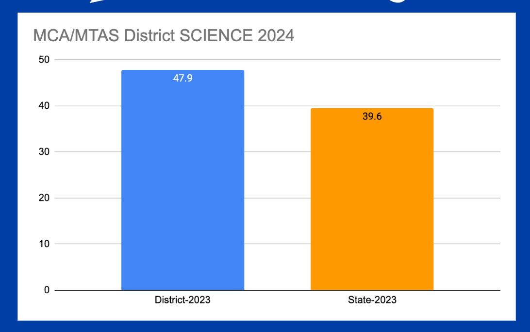 bar graph showing MCA Science Scores for Mora at 48.5 and state average at 41.3