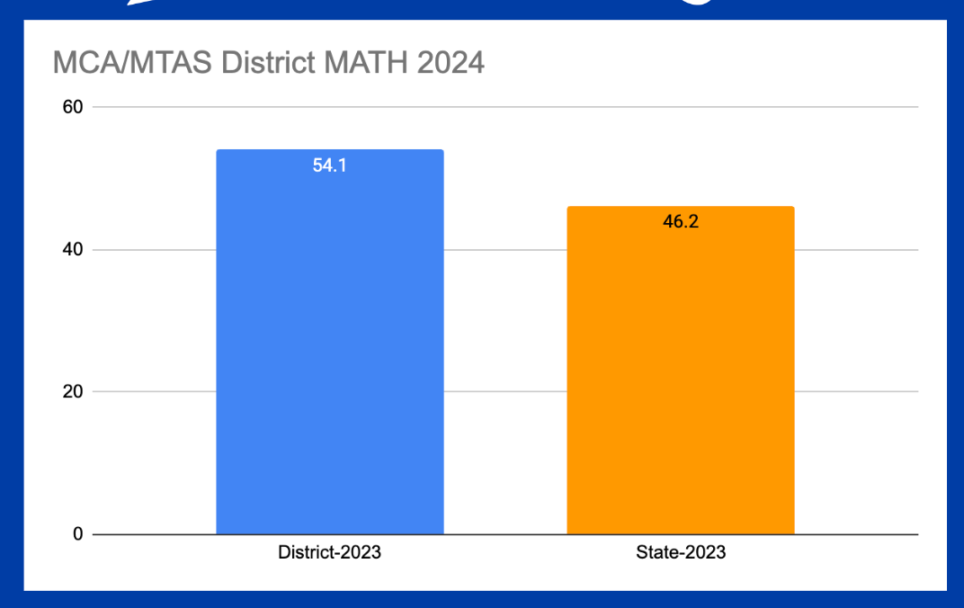 bar graph showing MCA Math scores for Mora at 52.8 and state average at 45.5