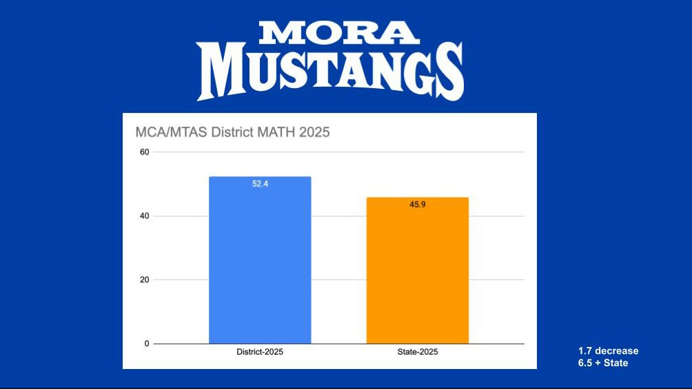 MCA/MTAS District Math 2024 Test Scores