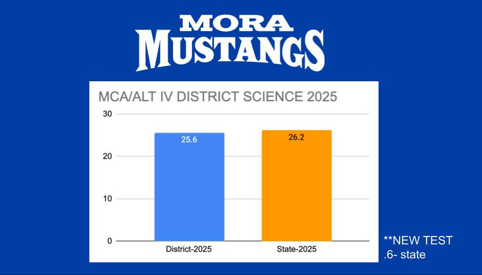 MCA/MTAS District Science 2024 Test Scores