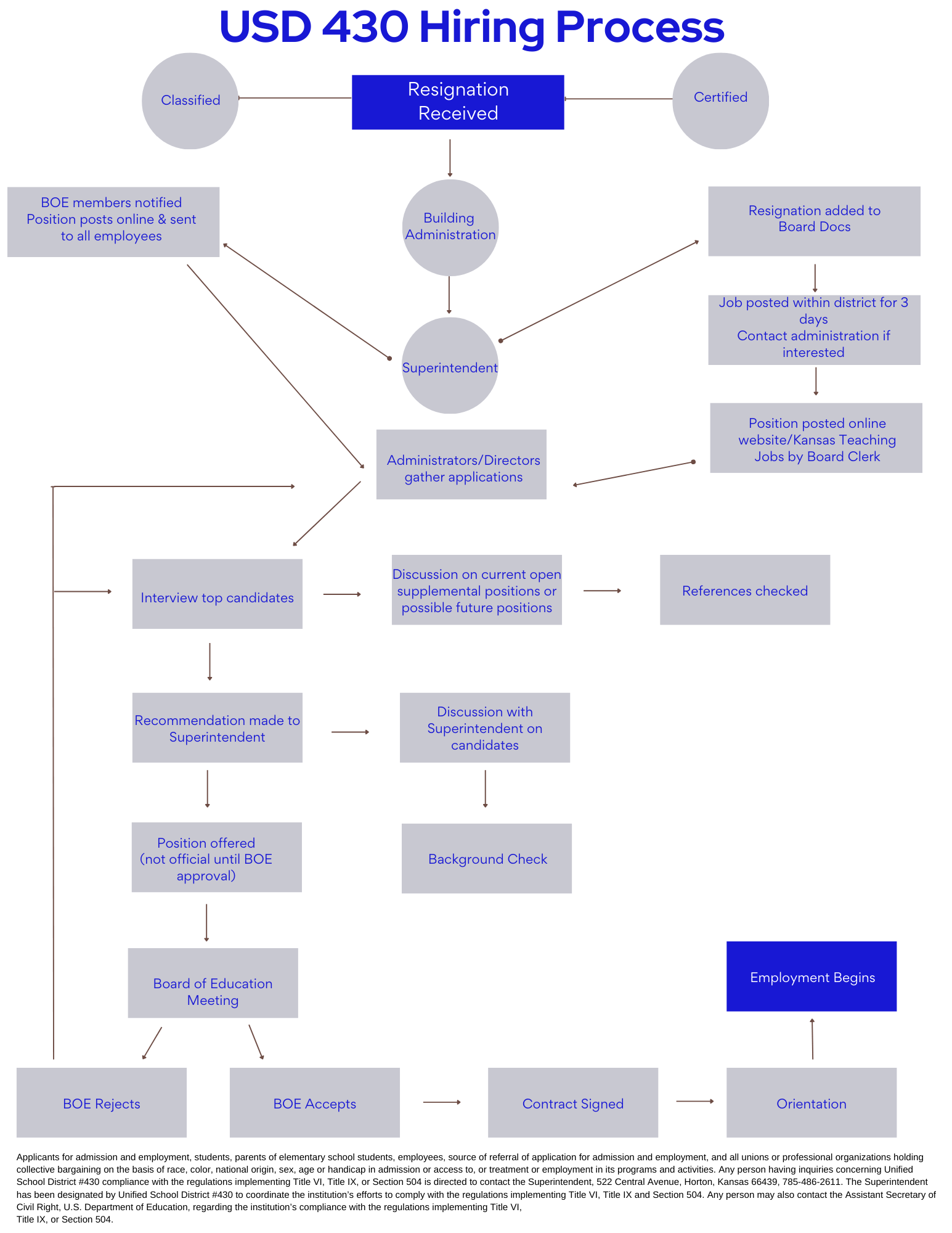 Hiring Process at USD 430