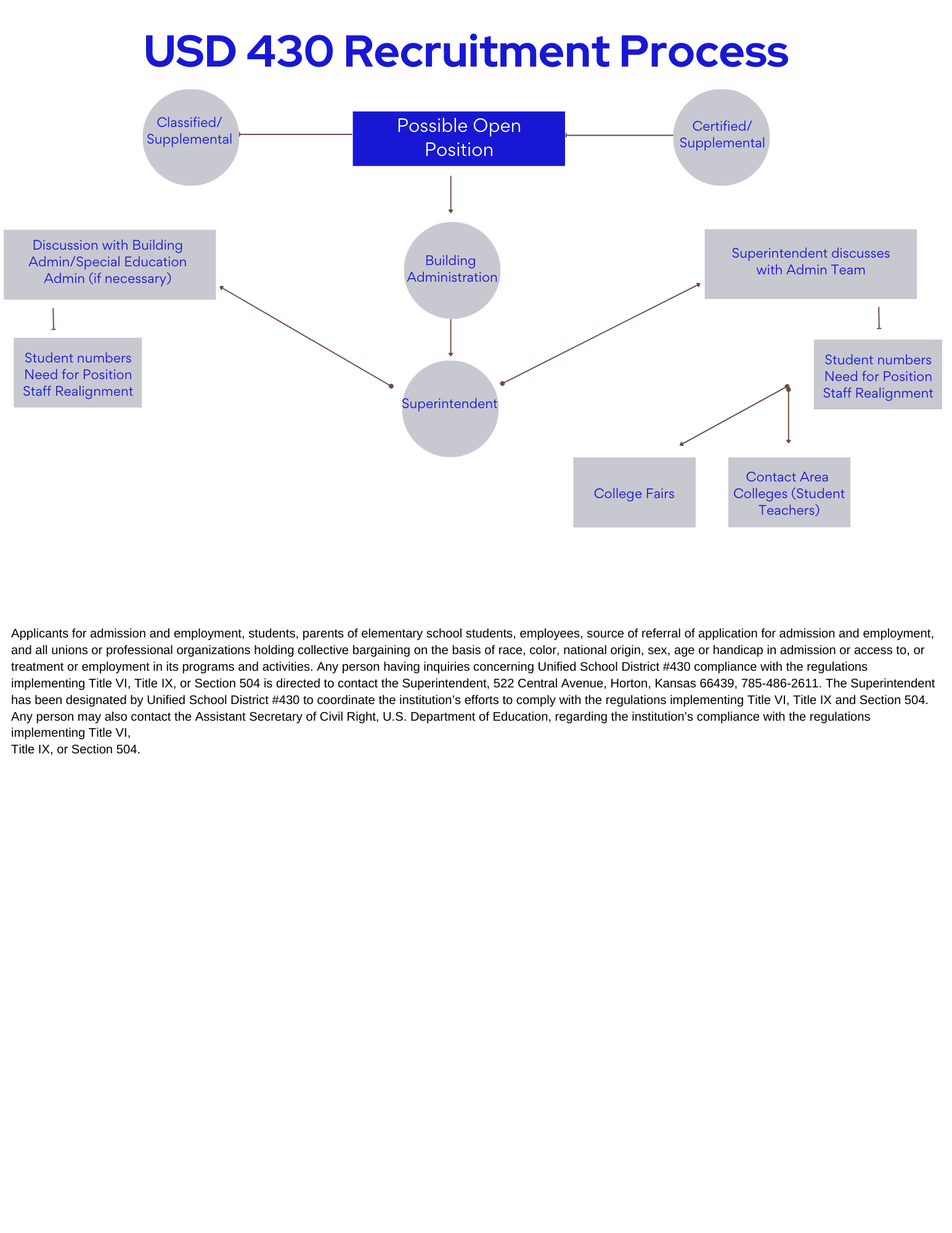 Recruitment Process