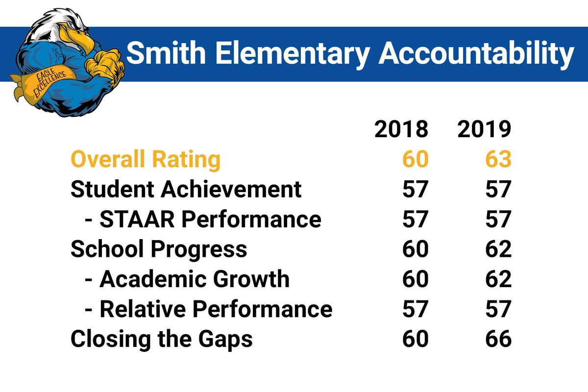 Accountability Rating Overview