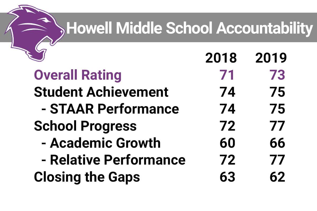Howell MS Accountability Rating Overview