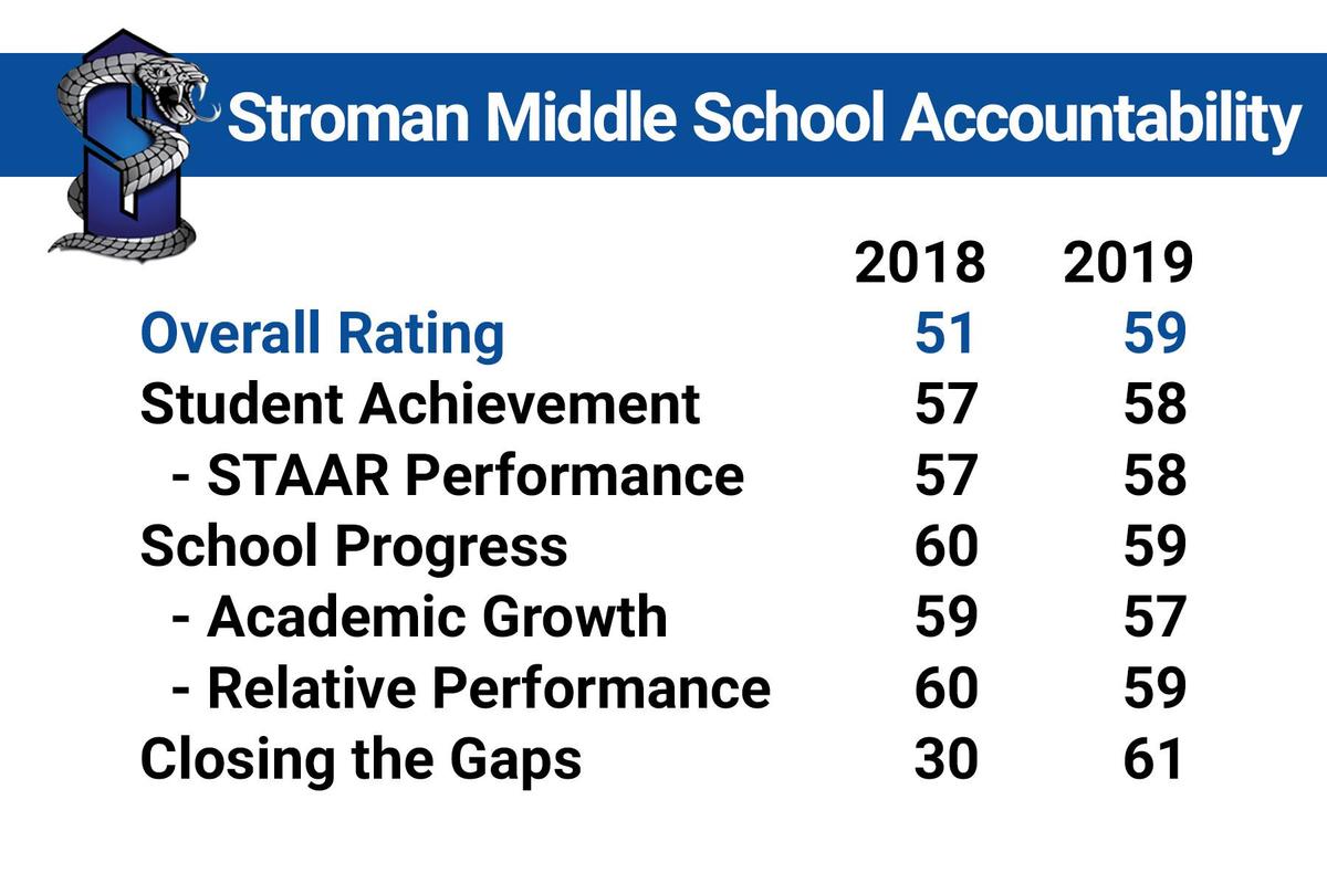 Stroman Middle School Accountability Rating Overview