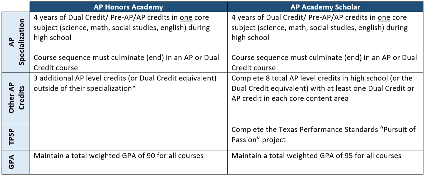 ap academy table