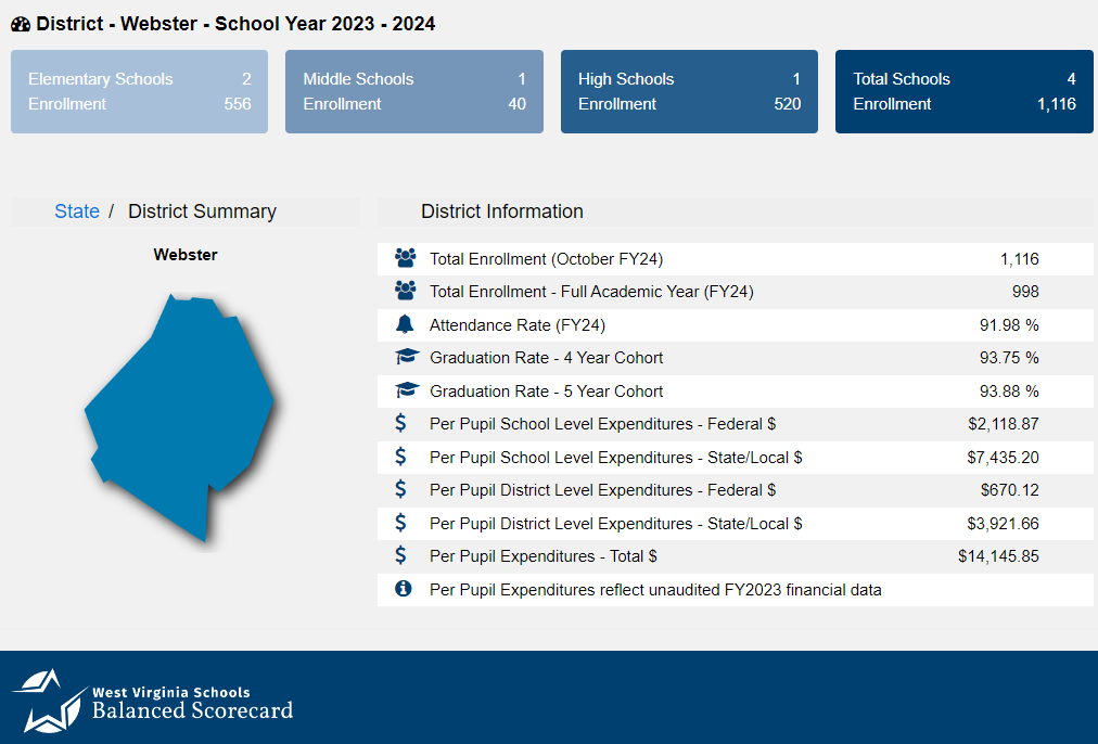 Webster County Balanced Scorecard 2021-2022 (Demographics)