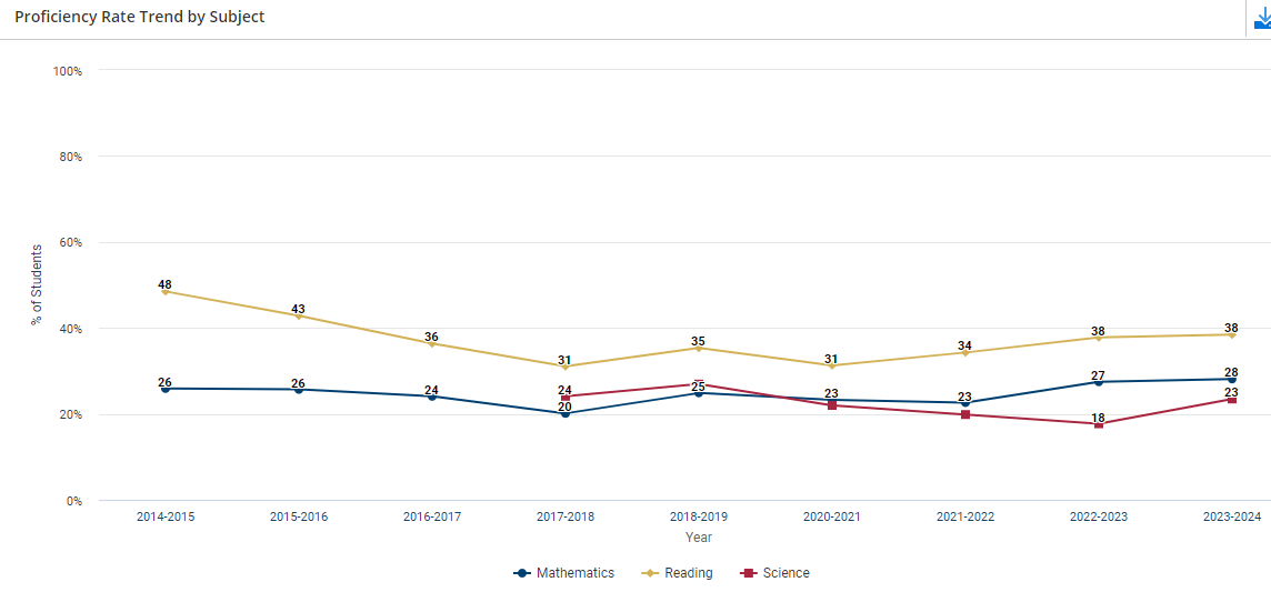 Webster County proficiency trends