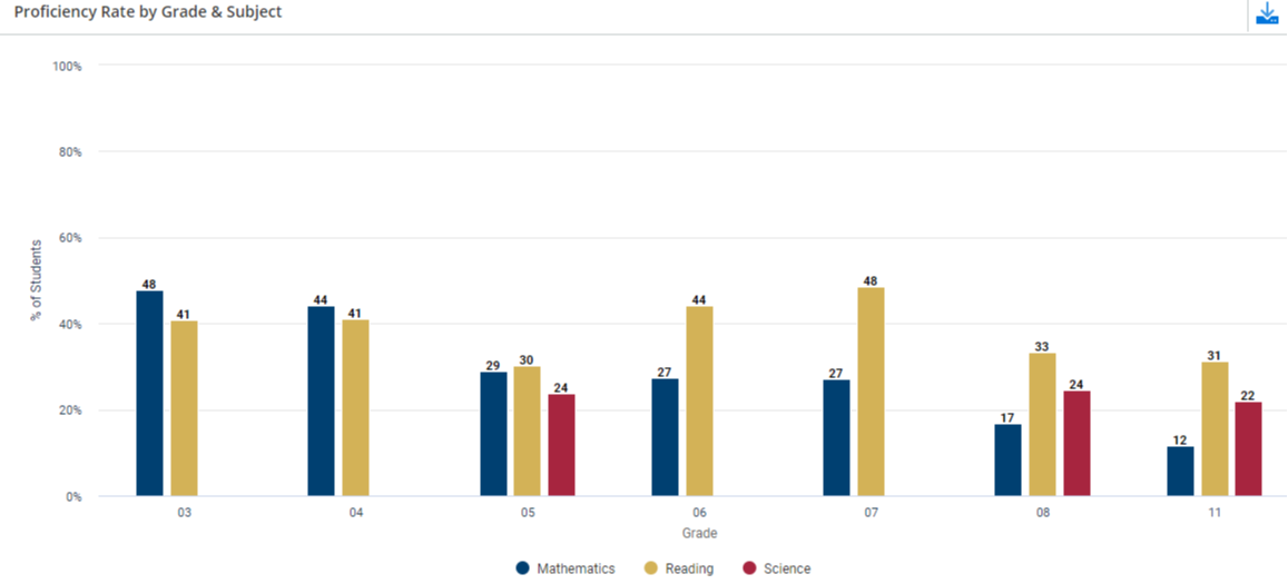 Grade level data