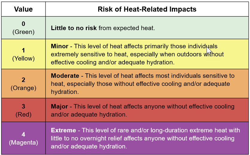 Heat Risk Chart