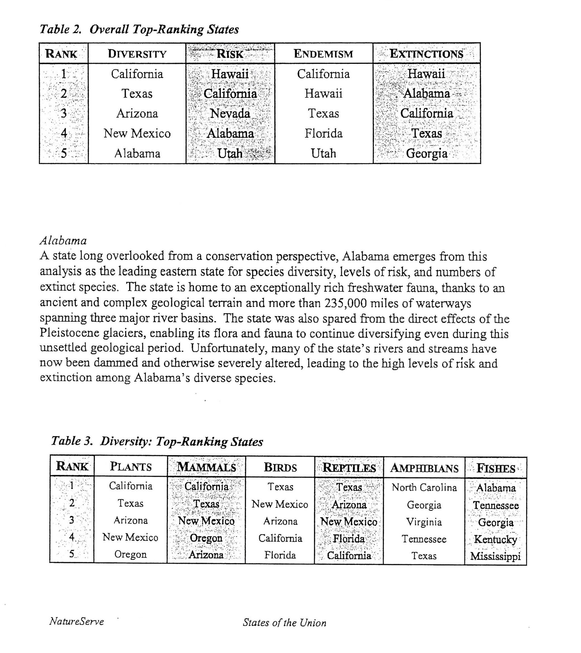 Alabama's Biodiversity ranking among other states. Rank 1 California, Rank 2 Texas. Rank 3 Arizona. Rank 4 New Mexico. Rank 5 Alabama. 